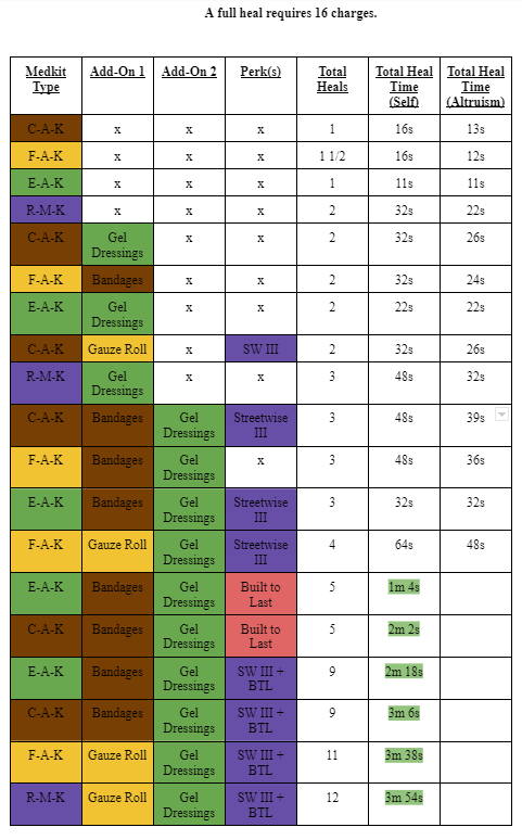 Medkit Gaming Chart.png