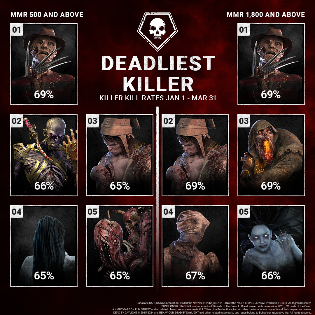 DBD_Stats_Q12025_KillerKillRates.png