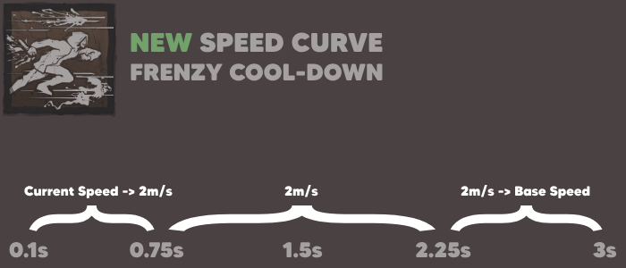 Is Speed Cool Legion's cool-down | New speed curve to smooth things out — BHVR