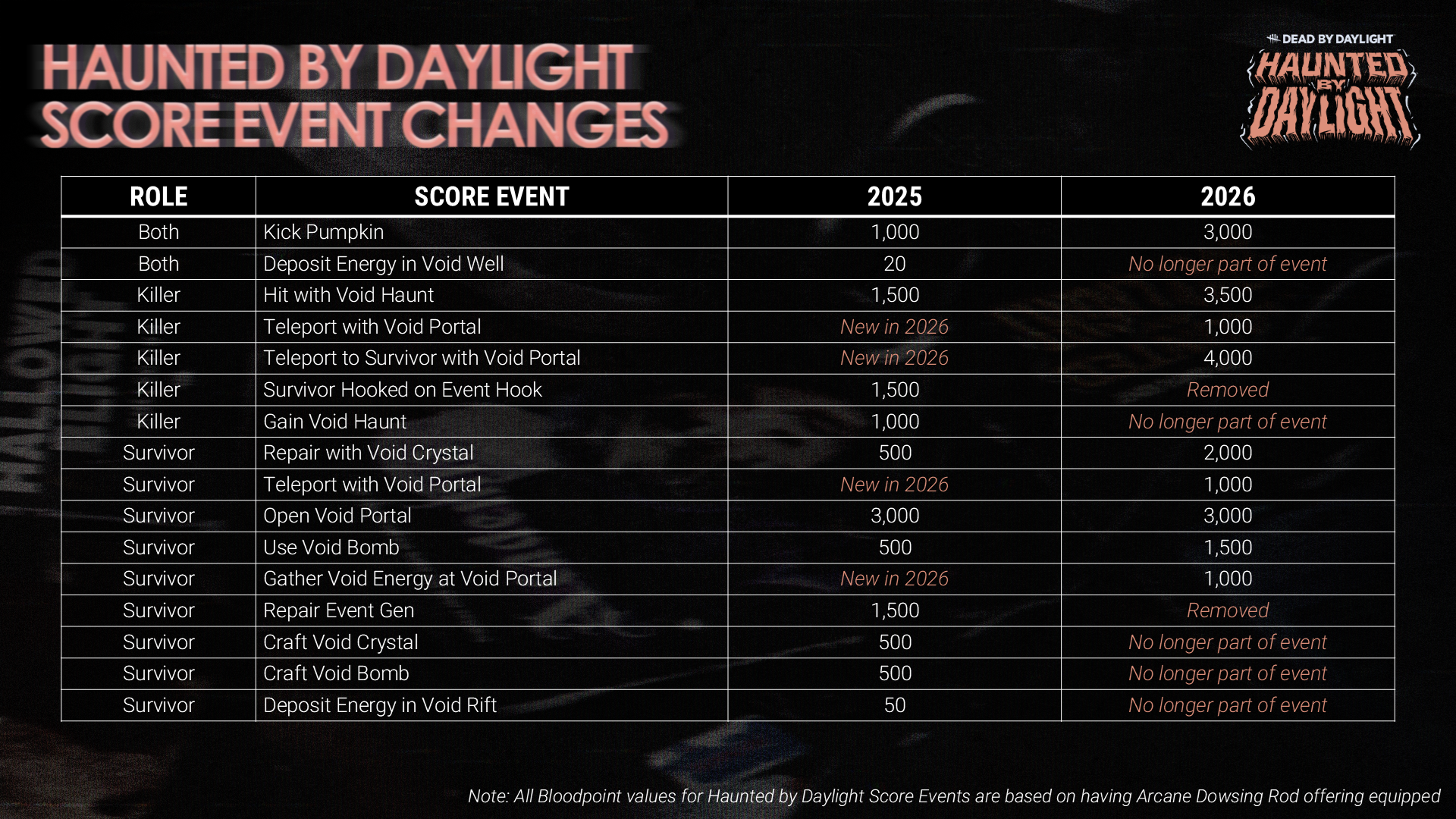 DbD_HauntedByDaylight_ScoreEventExplainer_1.png