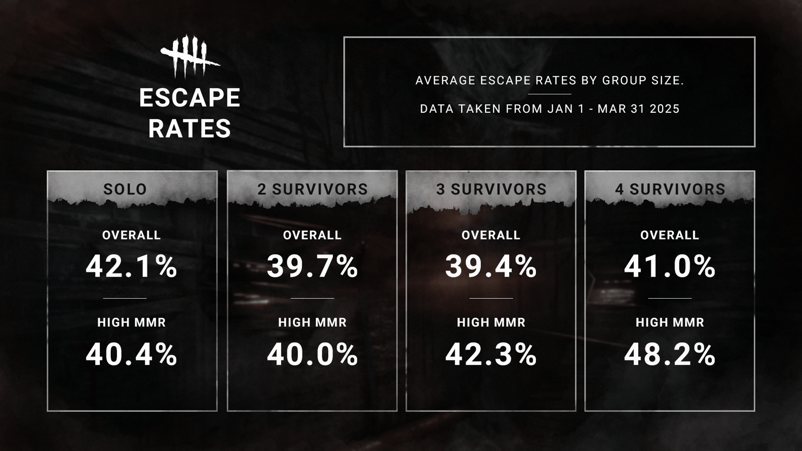 dbd-stats-q12025-survivorescaperates.png