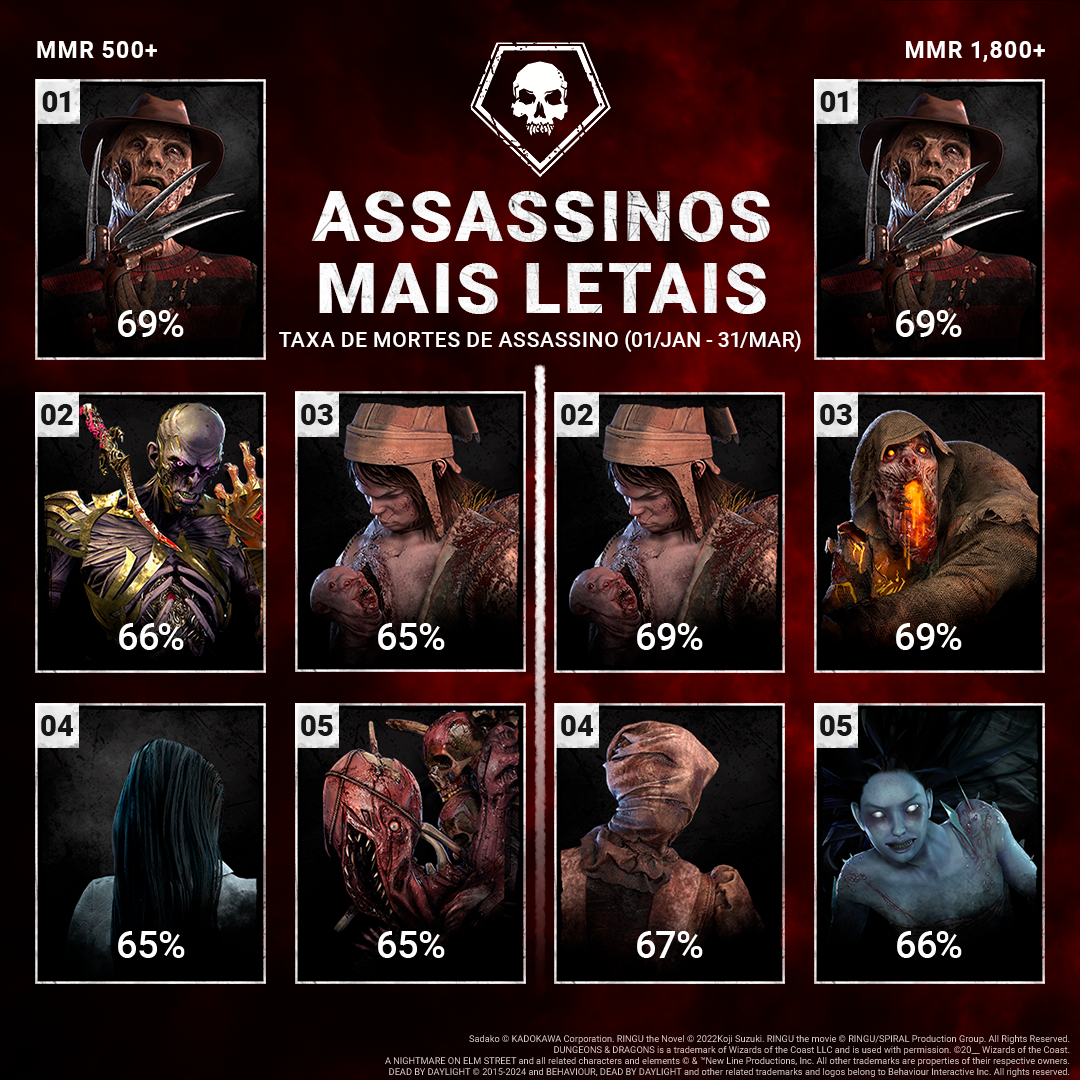 DBD_Stats_Q12025_KillerKillRates.png