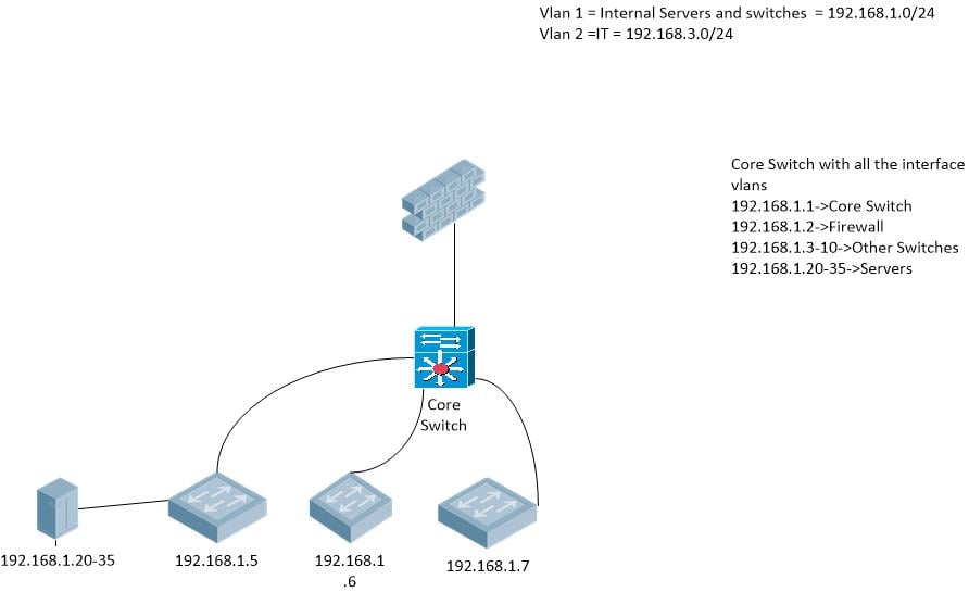 Firewall on the same network of the Core switch and other switches ...