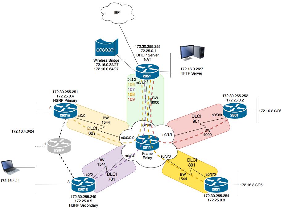 Multipoint Frame Relay — TechExams Community