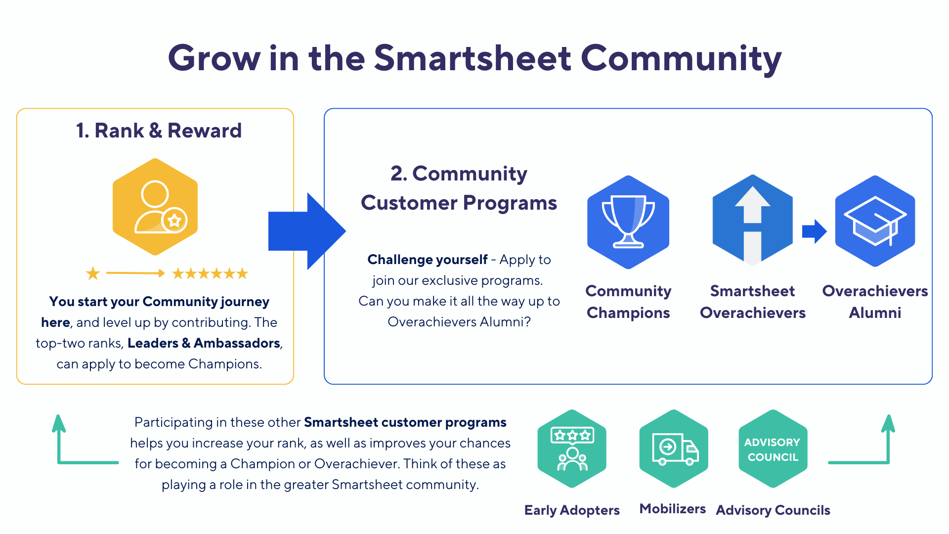 [UPDATED 2025] Start Your Community Customer Journey Here! - Smartsheet ...