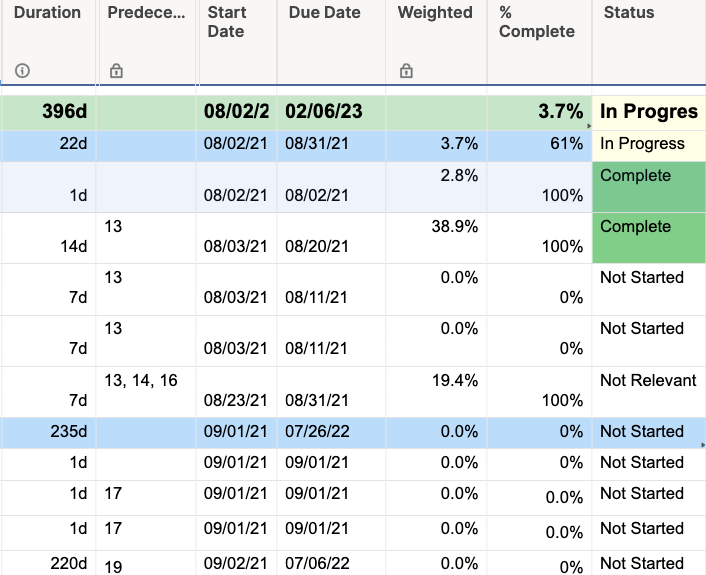 Tracking Project Completion Date Todays Date Total Project Calendar 