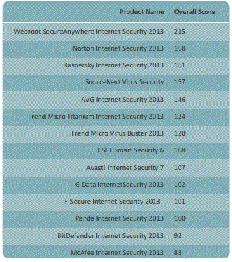 f secure vs avast