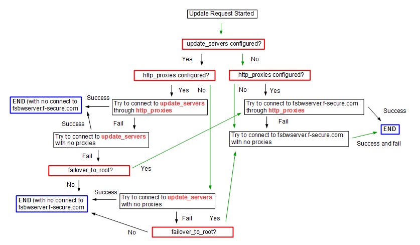 dbupdate flow chart.png dbupdate flow chart.png