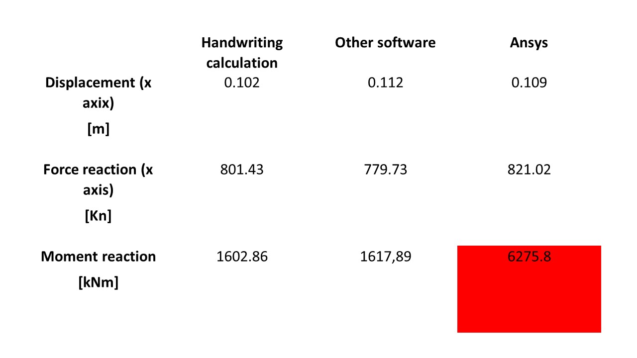 Response spectrum analysis moment reaction — Ansys Learning Forum