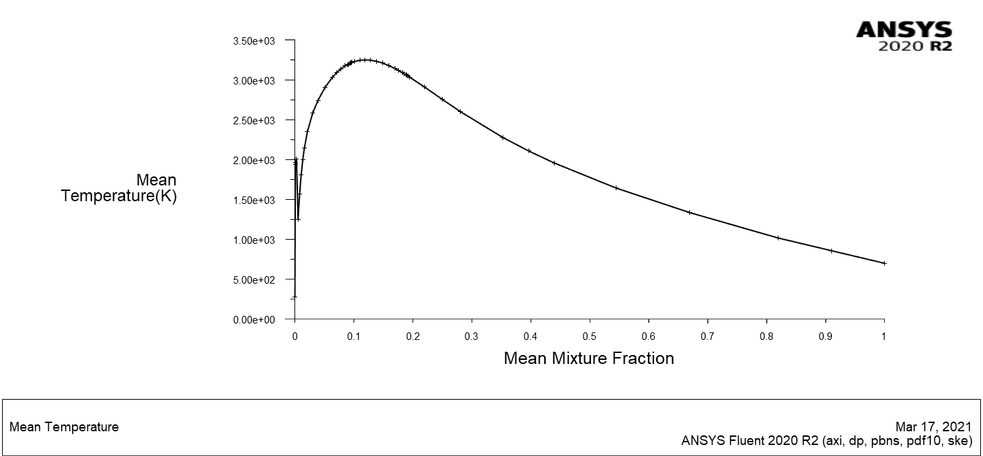 Pdf表格计算产生不切实际的结果 非预混燃烧 Ansys学习论坛 Bob是什么网站