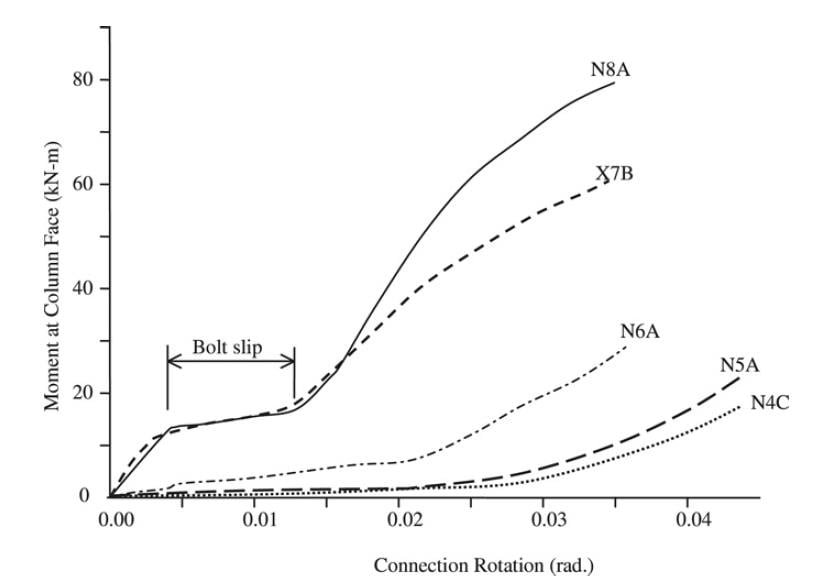 Moment Rotation Curve