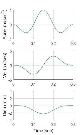 why are displacements all positive seismosignal why are displacements all positive seismosignal
