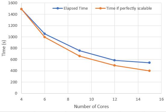 why distributed parallel computing using RSM is slower than smp?
