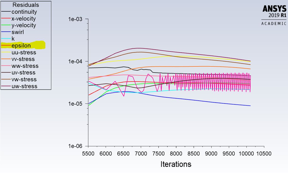 Epsilon - the only fluctuating residual — Ansys Learning Forum