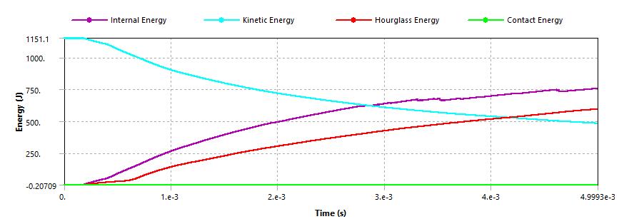 Explicit Dynamics