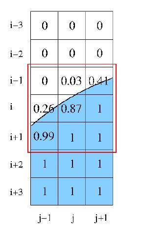 Calculating the curvature of an interface in VOF model