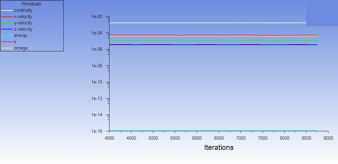 Residuals