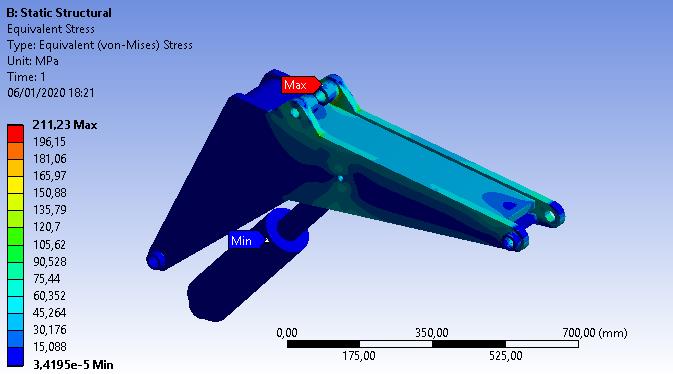Results of the analyis