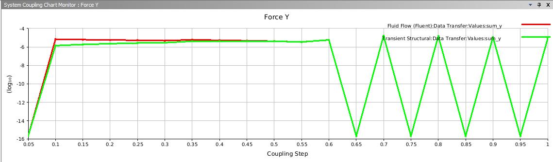 force transfer y