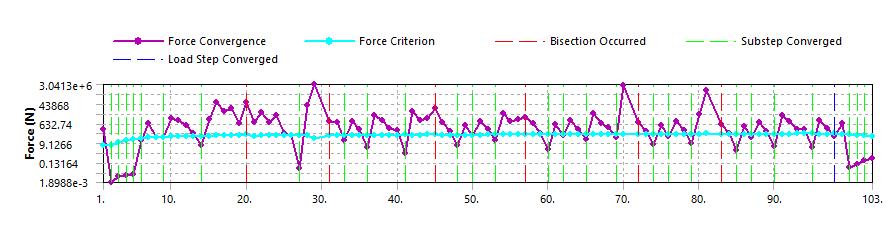 Force Convergence