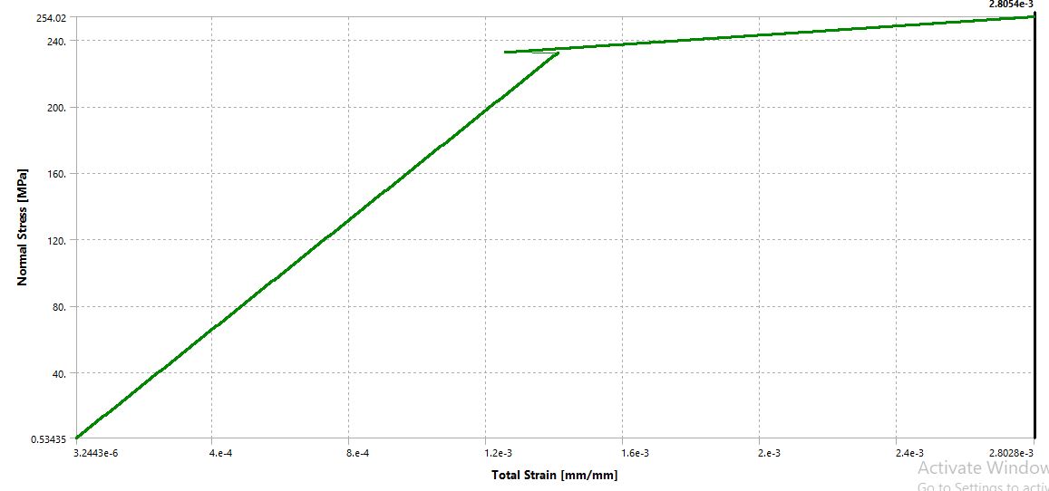 Static structural—Snap deflection analysis Strain doesn’t correspond