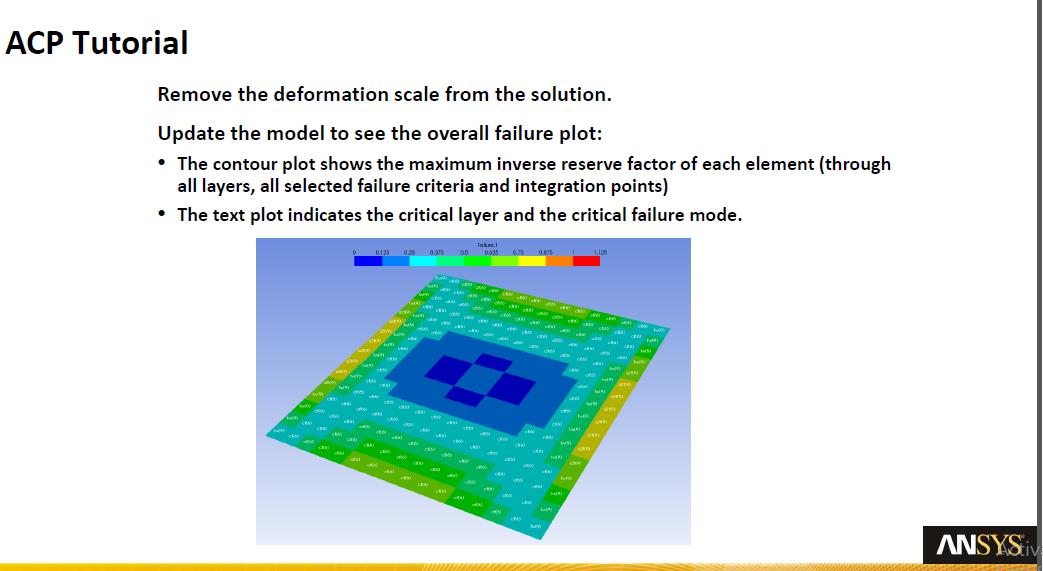 Failure criteria for composite plate