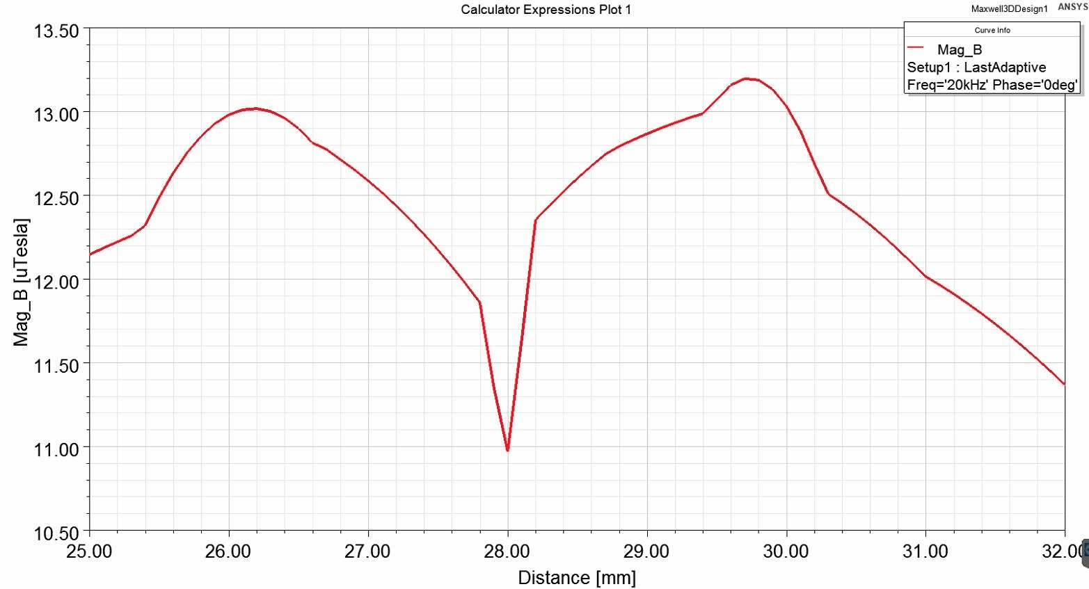 Eddy current frequencies