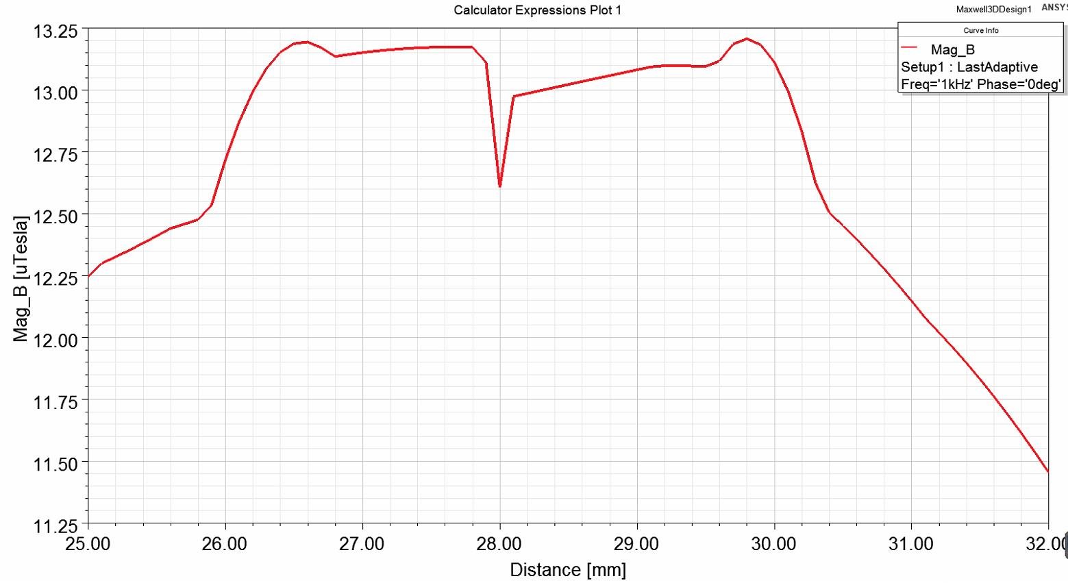 Eddy current frequencies
