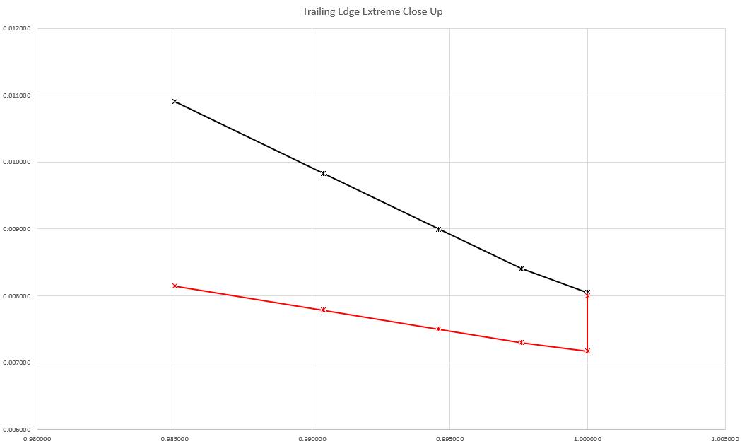 Curve Fitting In Design Modeller Ansys Learning Forum