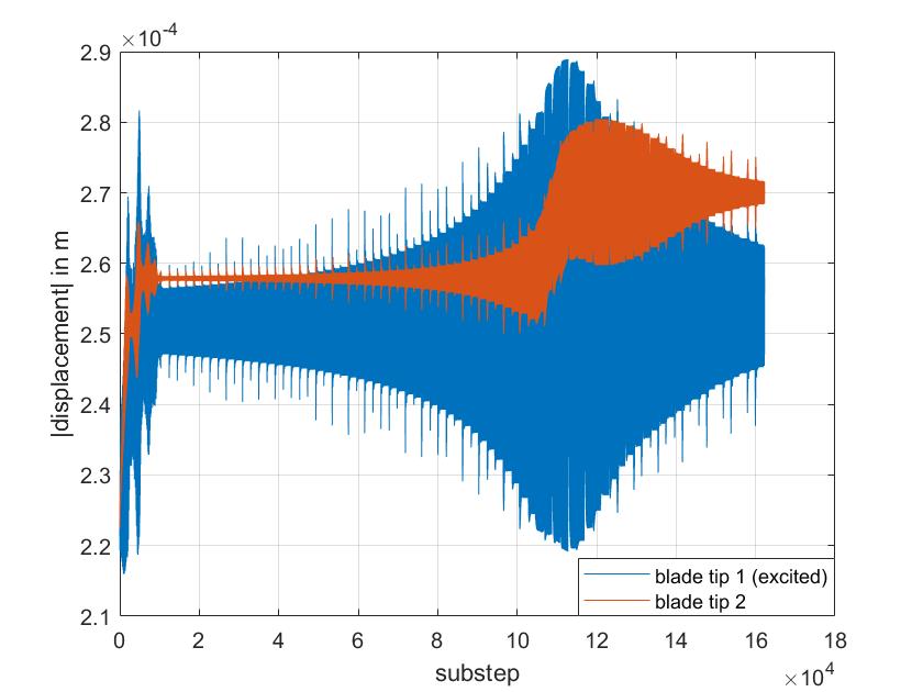 transient time step integration of turbine blade with friction damper