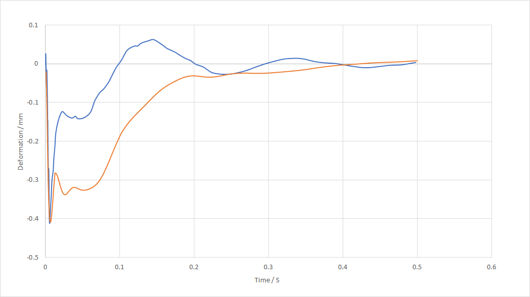 Transient structural Damping