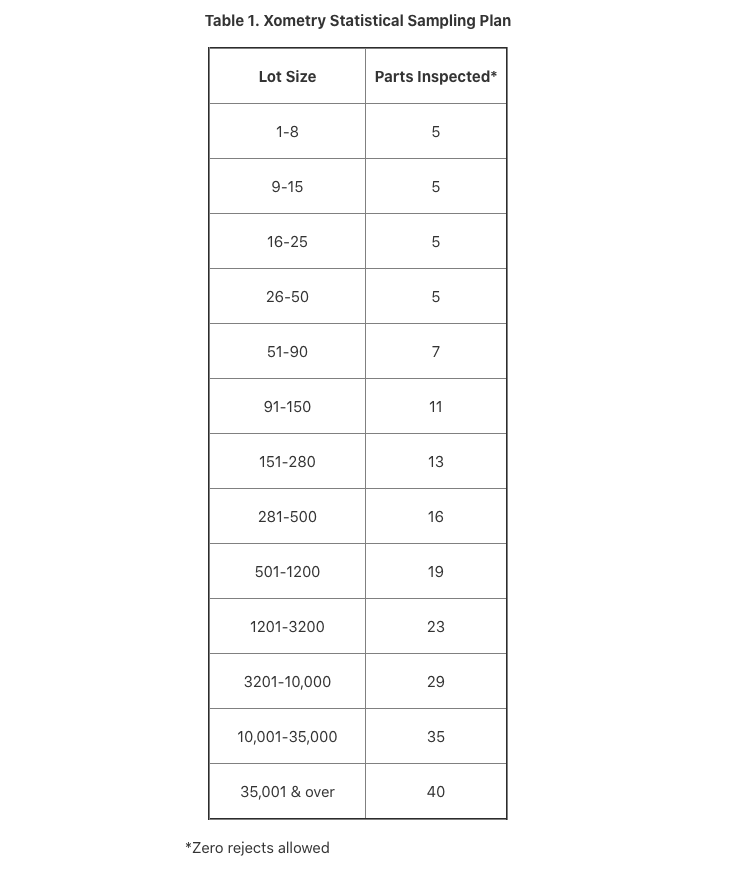 Standard inspection of a part with a provided print - Xometry's