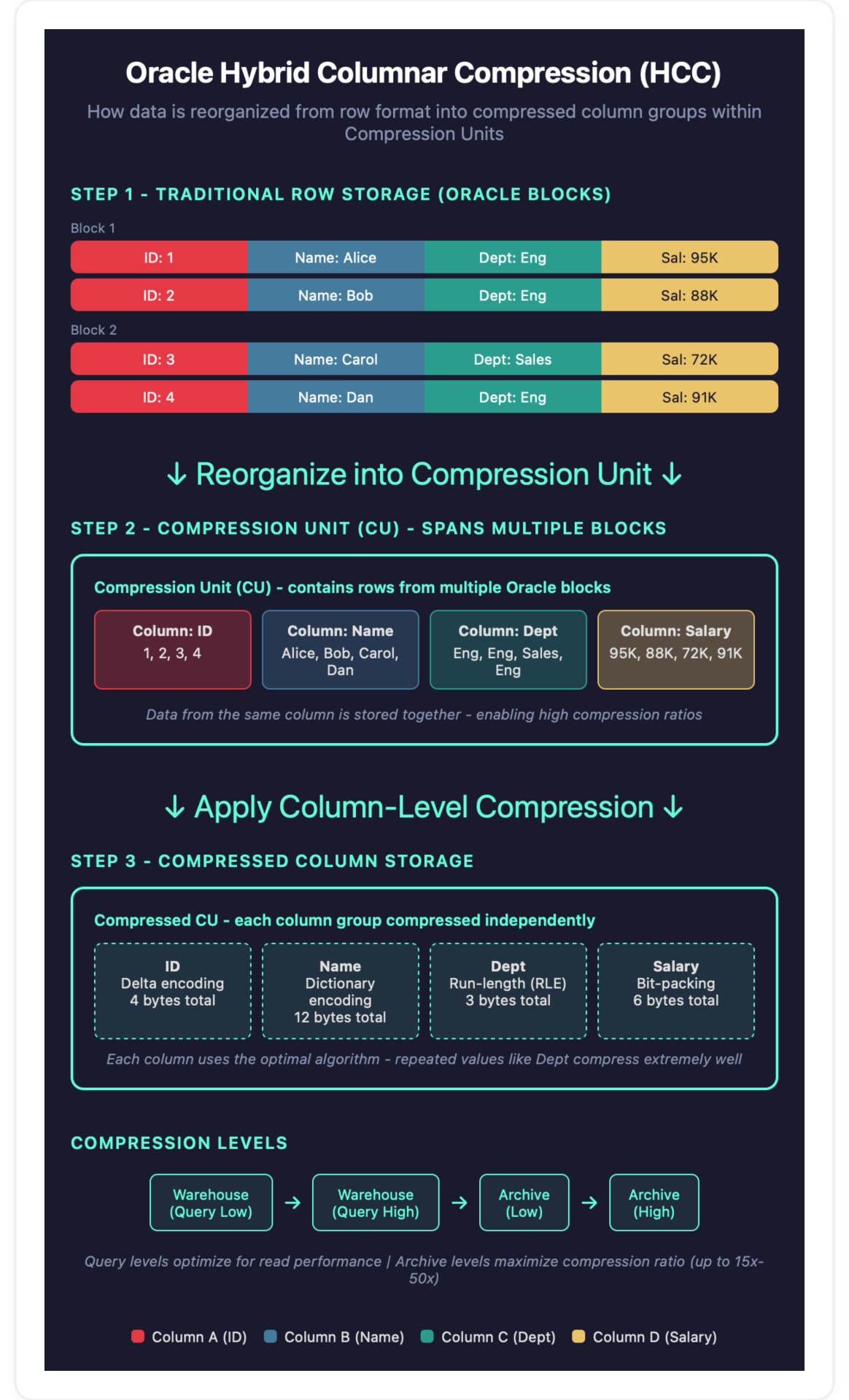 Oracle Hybrid Columnar Compression and its effect in CDC/Replication ...