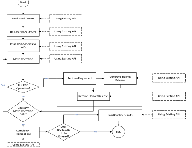 Oracle EBS R12.2.5 - Outside Processing Process Flow For Assemblies ...