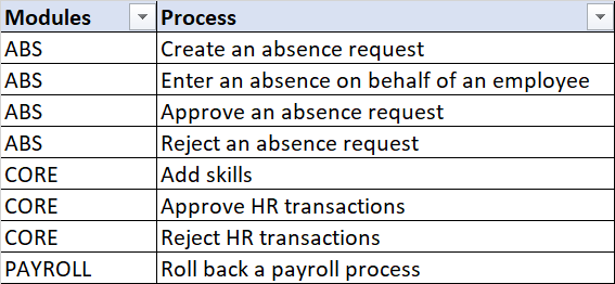 I am unable to find Payroll Rollback visio chart and Absence creation ...