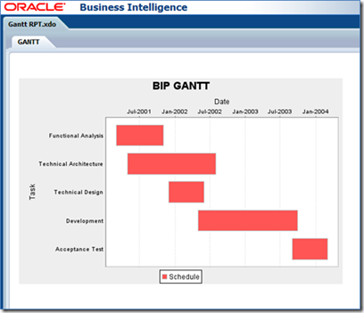 How can we Create Gantt Charts in BI Publisher? — oracle-mosc