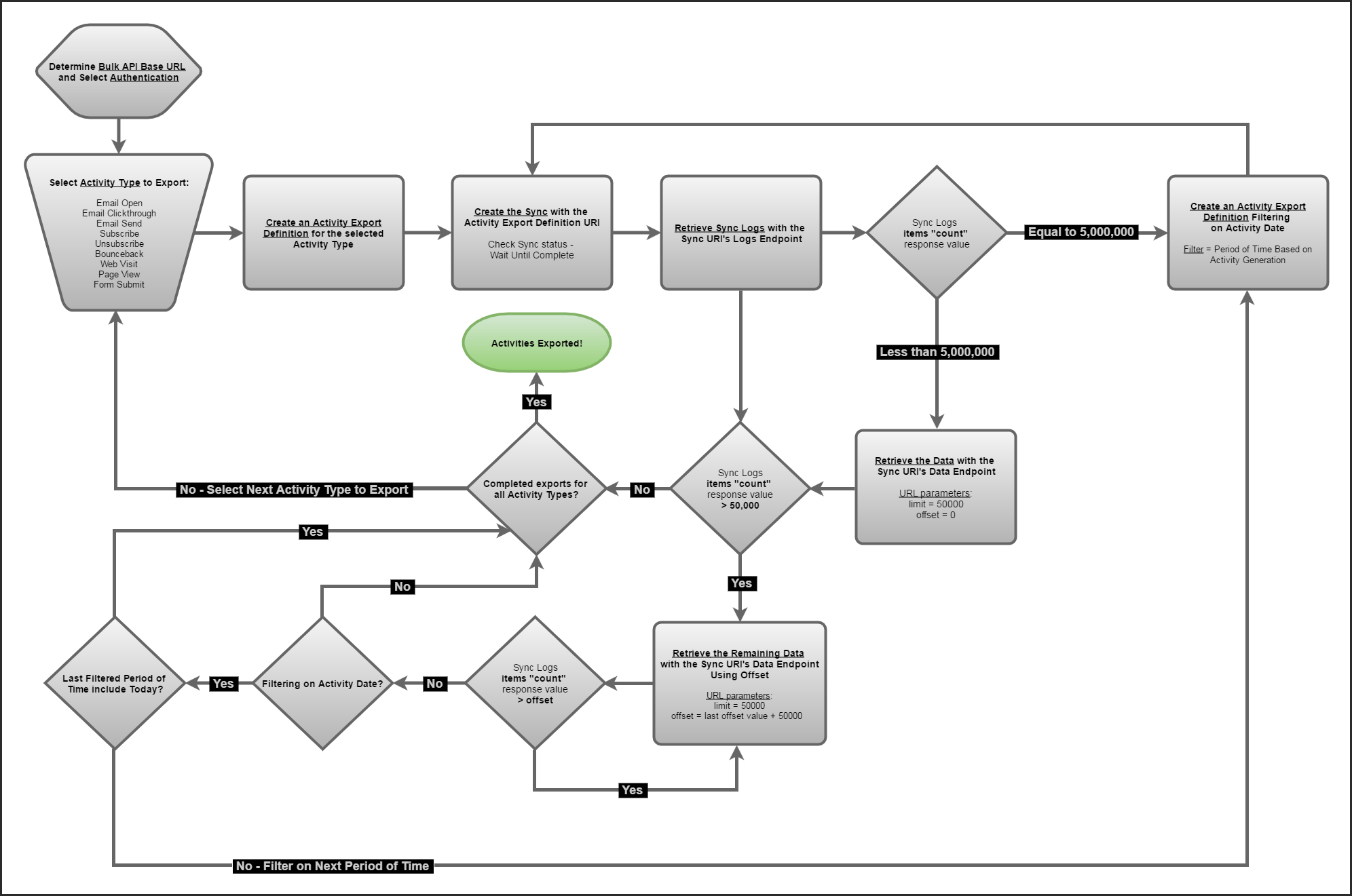 Exporting All Eloqua Activities Using the Bulk API: Flowchart, Best ...