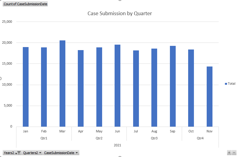 Graph Bar Split By Quarter And By Month Dojo Community