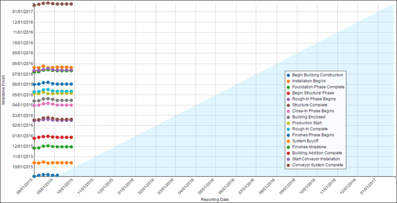 milestone trend chart