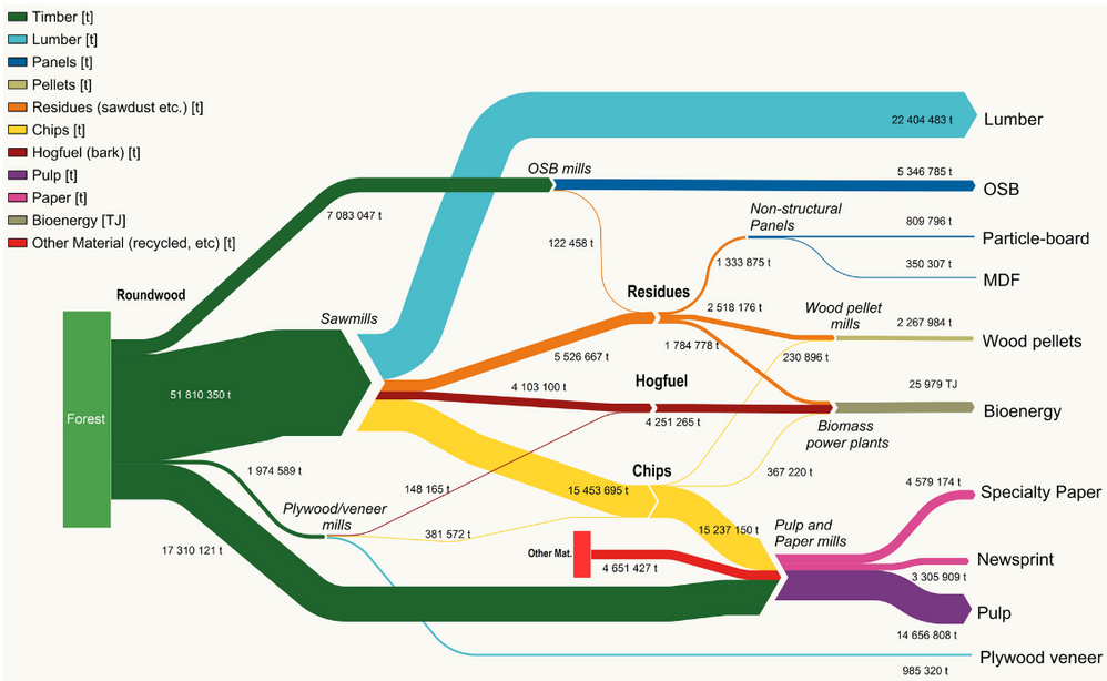 Gene Flow Sankey Diagrams Energy – Sankey Diagrams