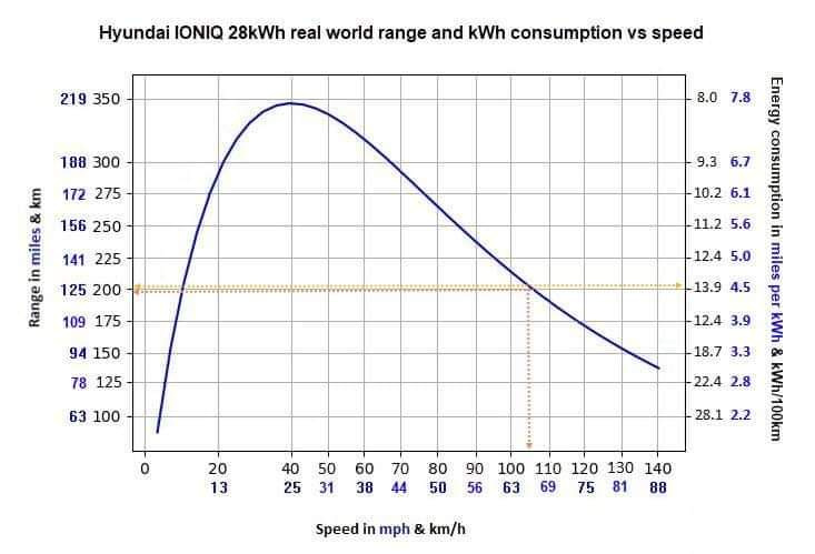 IONIQ speed efficancy.jpg