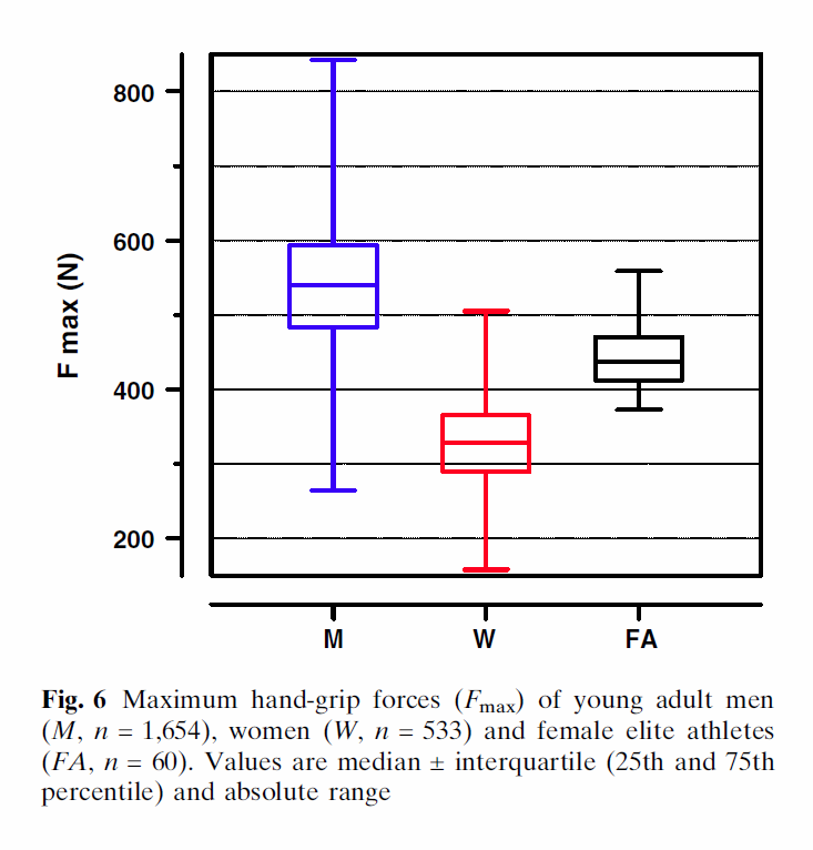 Handgrip strength of men vs women.png