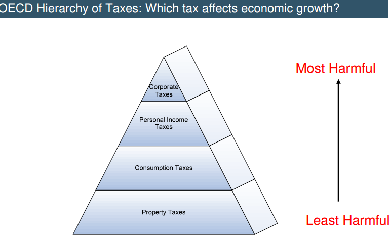Image_OECD_Hierarchy_of_Taxes.png