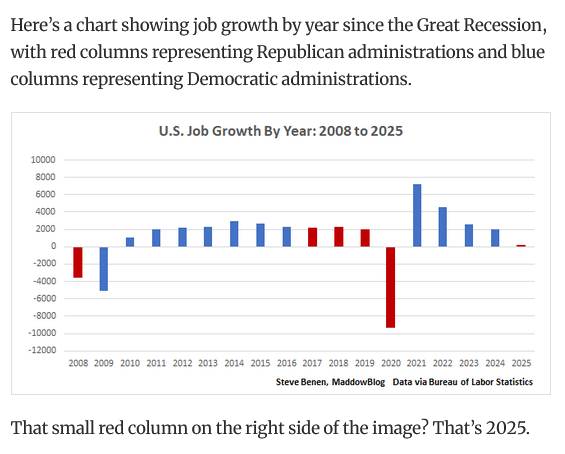 Screenshot 2026-02-11 at 16-36-37 New report shows 2025 was even worse for U.S. job market than we thought.png
