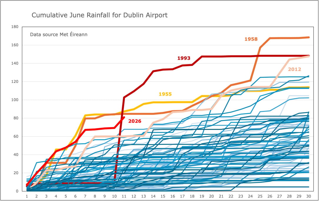 Cumulative June rainfall Dublin Apt to 11th June 2026.jpg