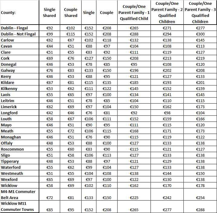 Rental Allowance Increases On The Way — boards.ie Now Ye're Talkin'