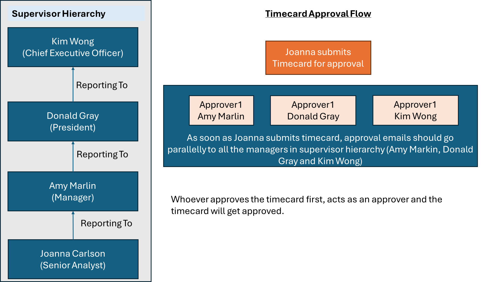 Any Manager in the supervisor hierarchy should be able to approve ...