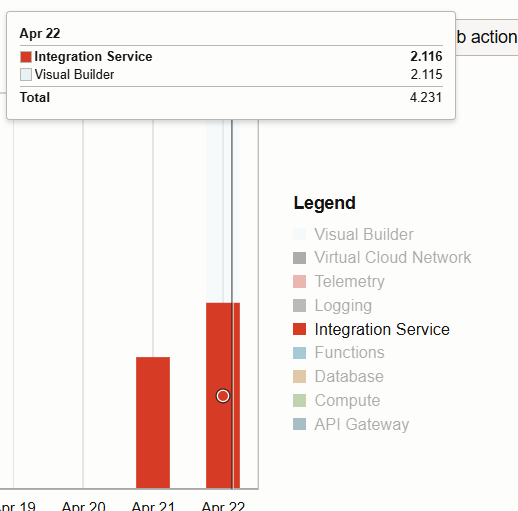 how much it will cost per day for oracle integration instance for ...