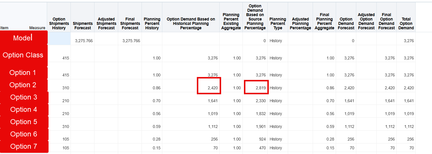 Demand Options Difficulty in understanding numbers in Analyze BOM Model Option Demand ...