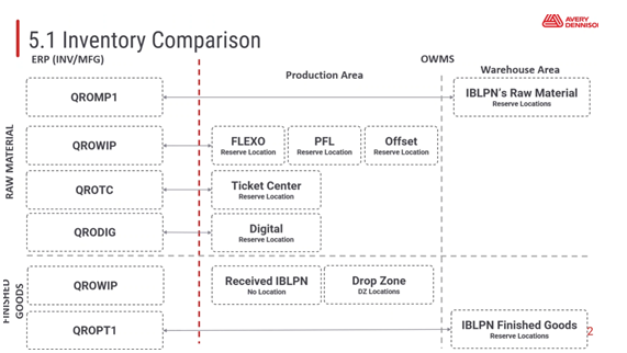 How to handle Fusion and WMS integration and processes? — Cloud ...
